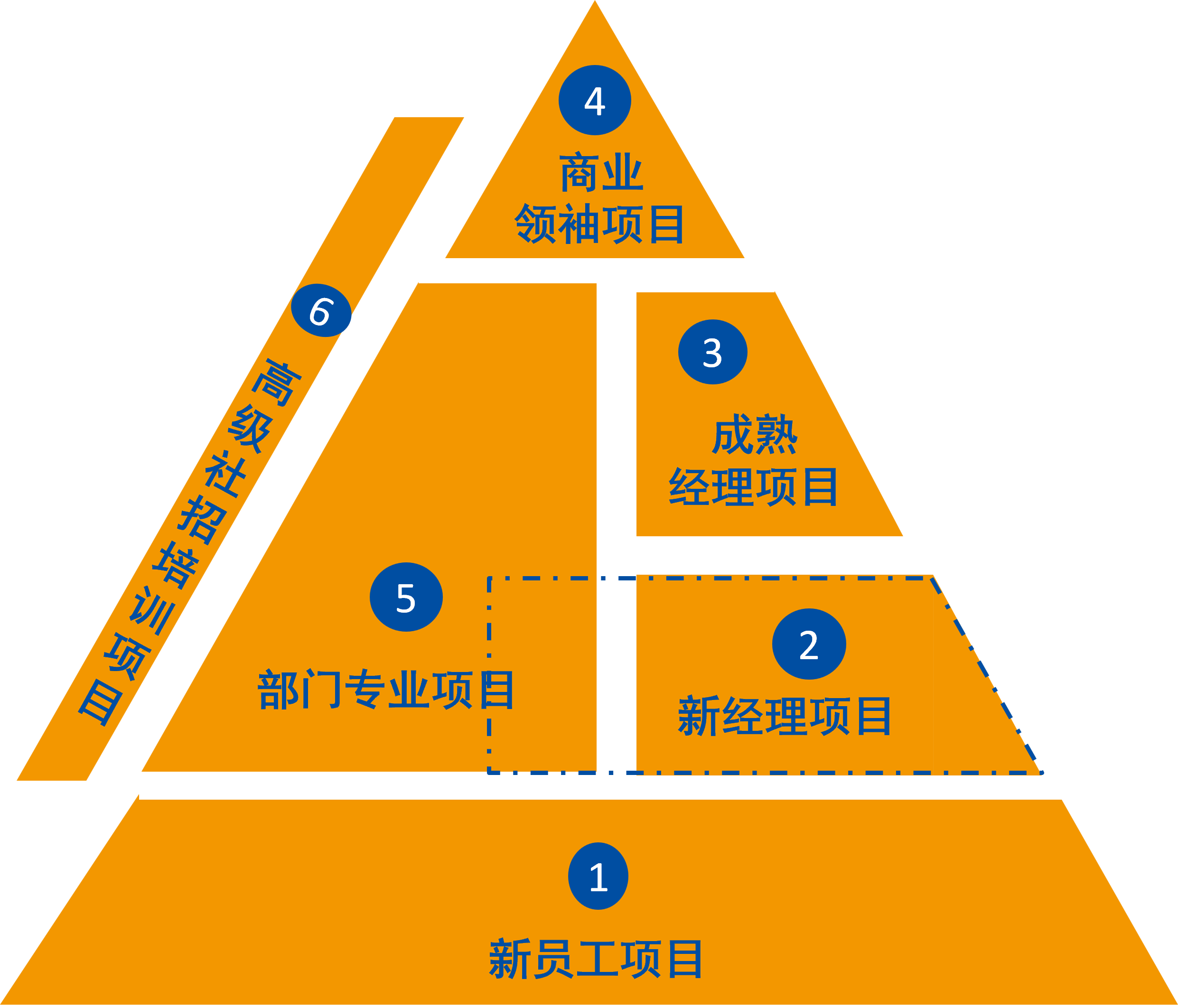 海正学院 项目金字塔